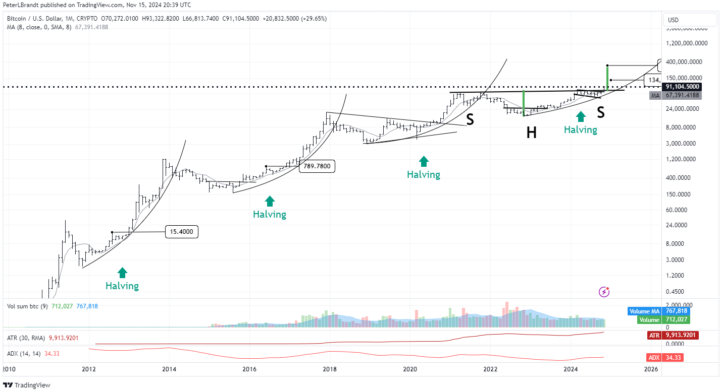 Screenshot 2024-11-26 at 194426 - Coin Push Crypto Alerts - Coin Push Crypto Alerts Source: Peter Brandt