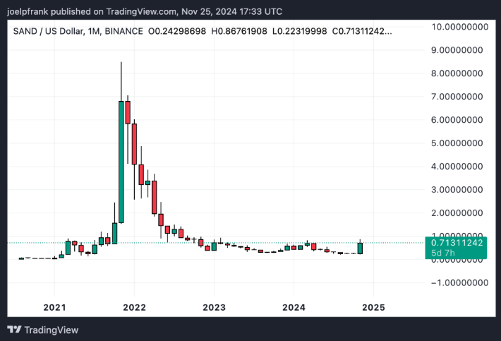 Screenshot 2024-11-25 at 215158 - Coin Push Crypto Alerts - Coin Push Crypto Alerts SAND Tradingview