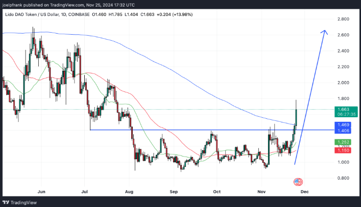 Screenshot 2024-11-25 at 215209 - Coin Push Crypto Alerts - Coin Push Crypto Alerts LDO Tradingview