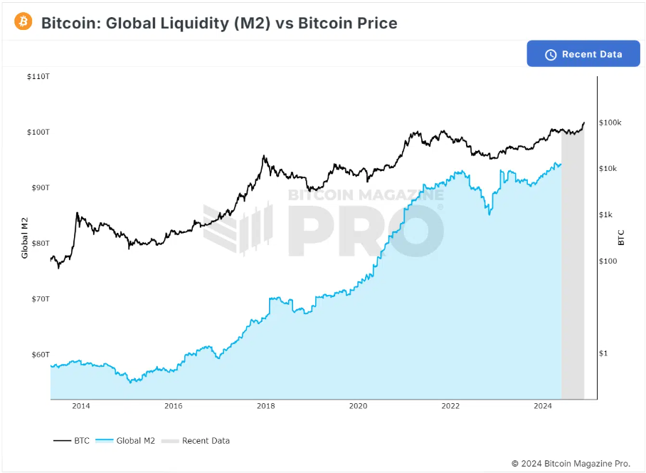 Screenshot 2024-11-25 at 131911 - Coin Push Crypto Alerts - Coin Push Crypto Alerts Bitcoin-Liquidity Connection on Bitcoin Magazine Pro