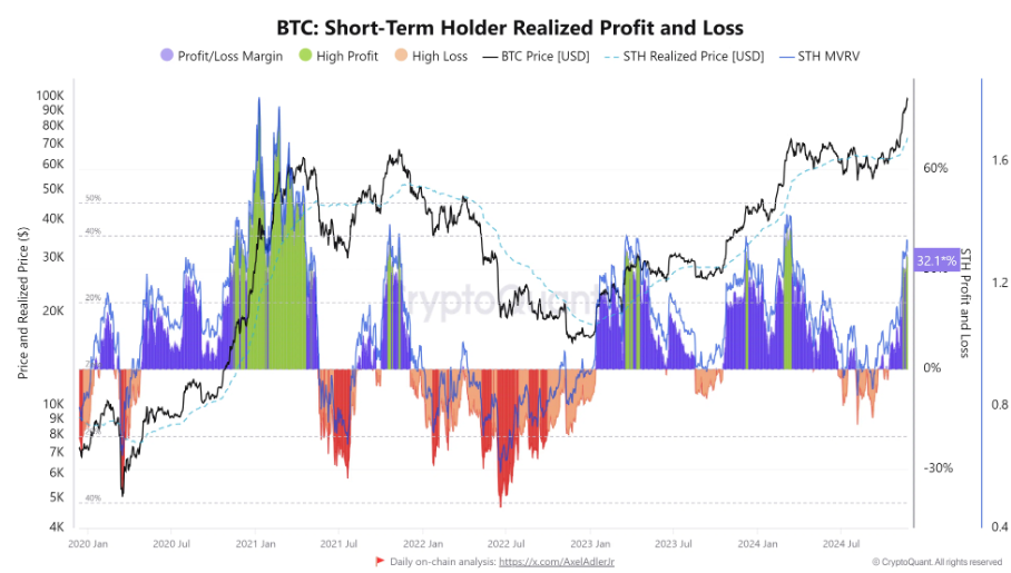 Screenshot 2024-11-25 at 131952 - Coin Push Crypto Alerts - Coin Push Crypto Alerts Bitcoin short-term holders show a 32.1% profit margin amid the latest rally, a potential market volatility is ahead