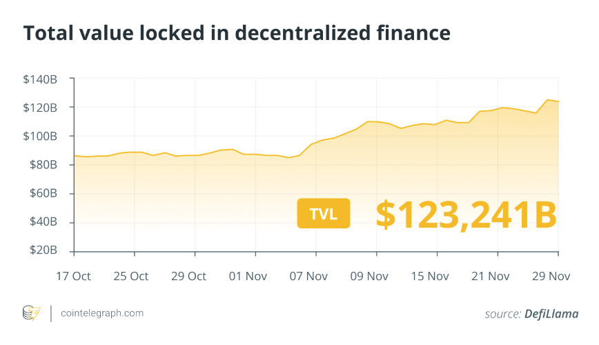 Screenshot 2024-11-30 at 175530 - Coin Push Crypto Alerts - Coin Push Crypto Alerts Total value locked in DeFi. Source: DefiLlama