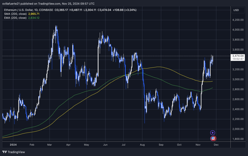 ETH testing crucial supply level