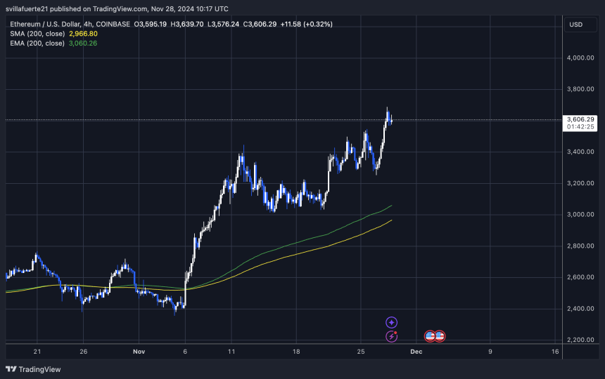 ETH testing crucial supply before testing yearly highs