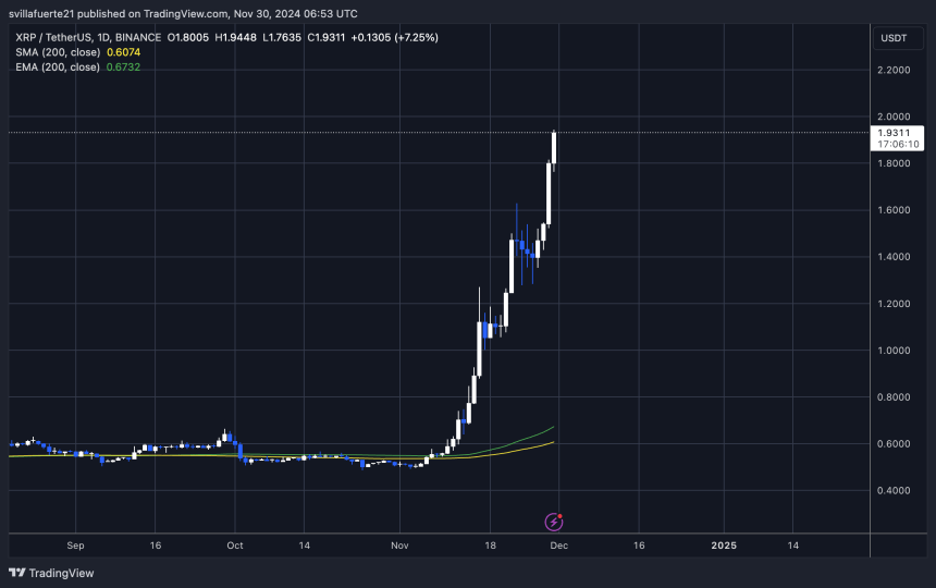 XRP approaches $2 mark