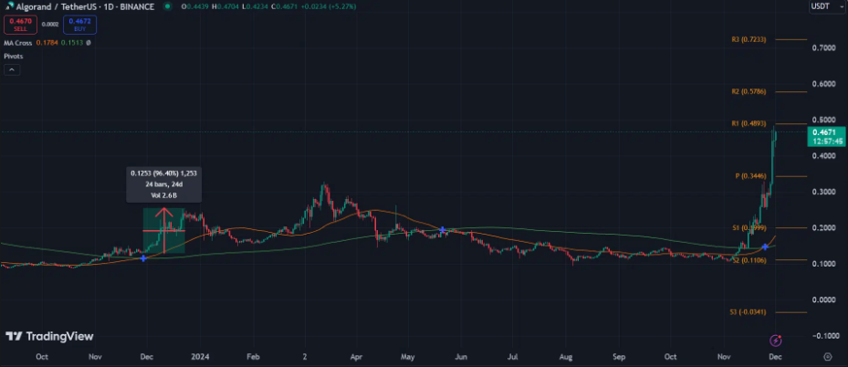 Screenshot 2024-12-01 at 185751 - Coin Push Crypto Alerts - Coin Push Crypto Alerts ALGO 1D chart