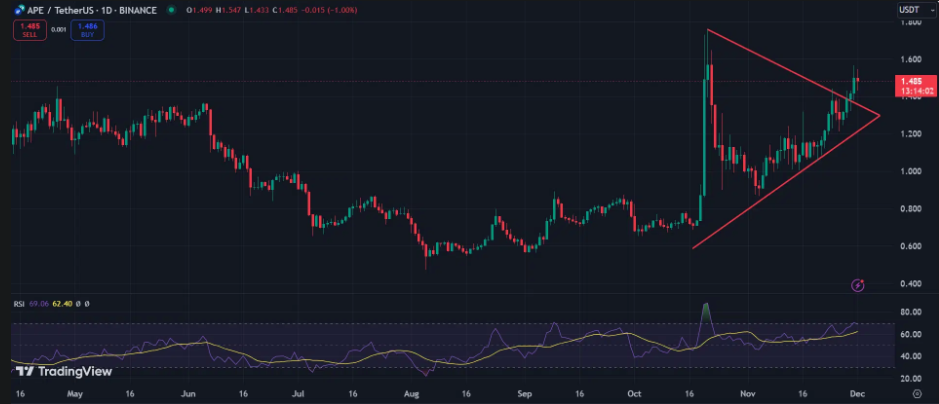 Screenshot 2024-12-01 at 185728 - Coin Push Crypto Alerts - Coin Push Crypto Alerts APE 1D chart