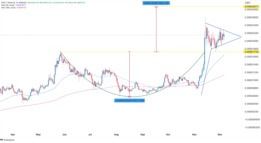 Screenshot 2024-12-06 at 195540 - Coin Push Crypto Alerts - Coin Push Crypto Alerts Pepe price chart | Source: Tradingview