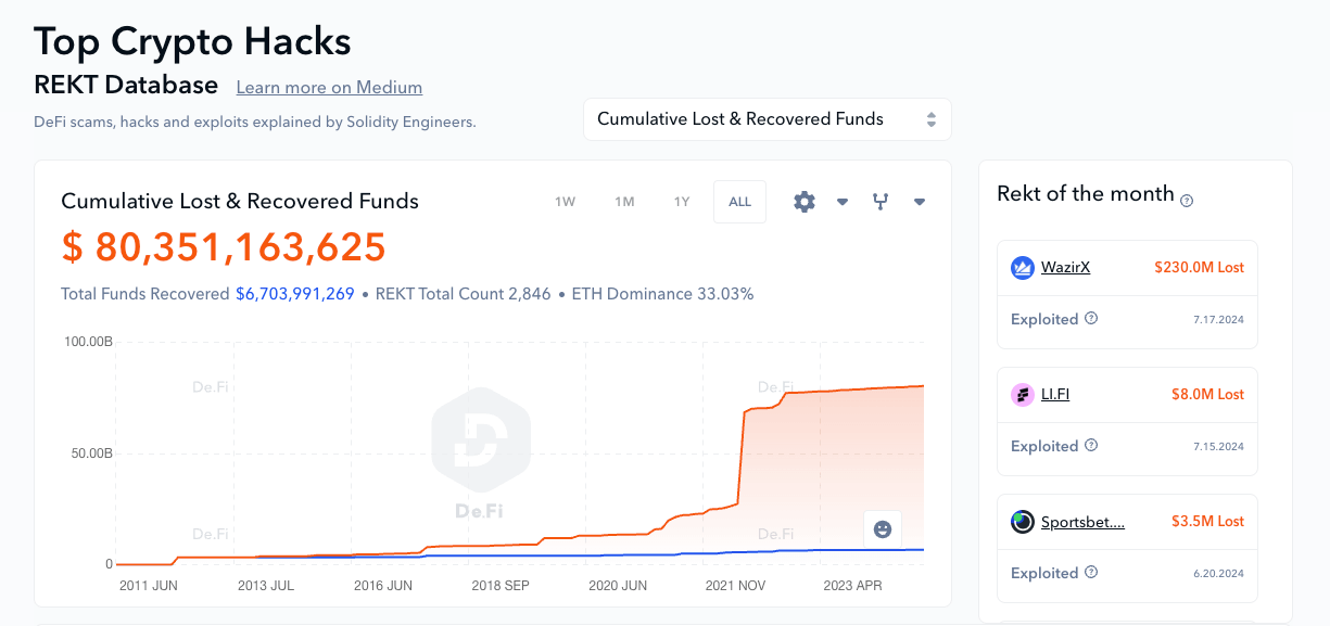 rekt database for crypto