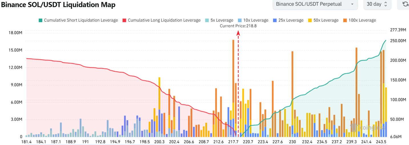 Solana Liquidation Map