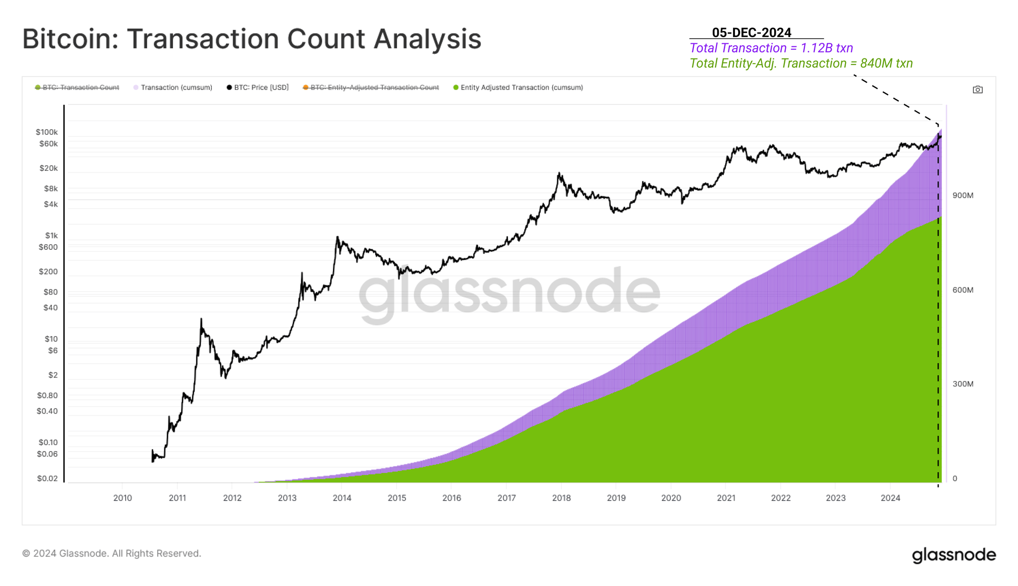 Bitcoin Transaction Count