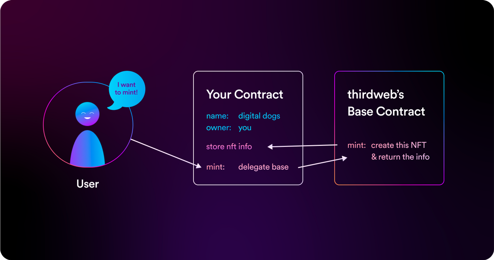 How Thirdweb's contracts work