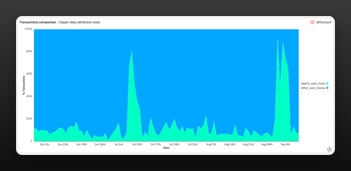 Source: Dune Analytics