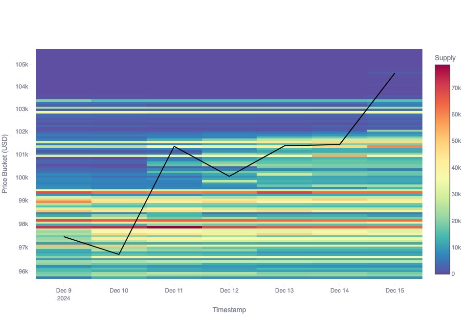 Bitcoin Cost Basis Distribution