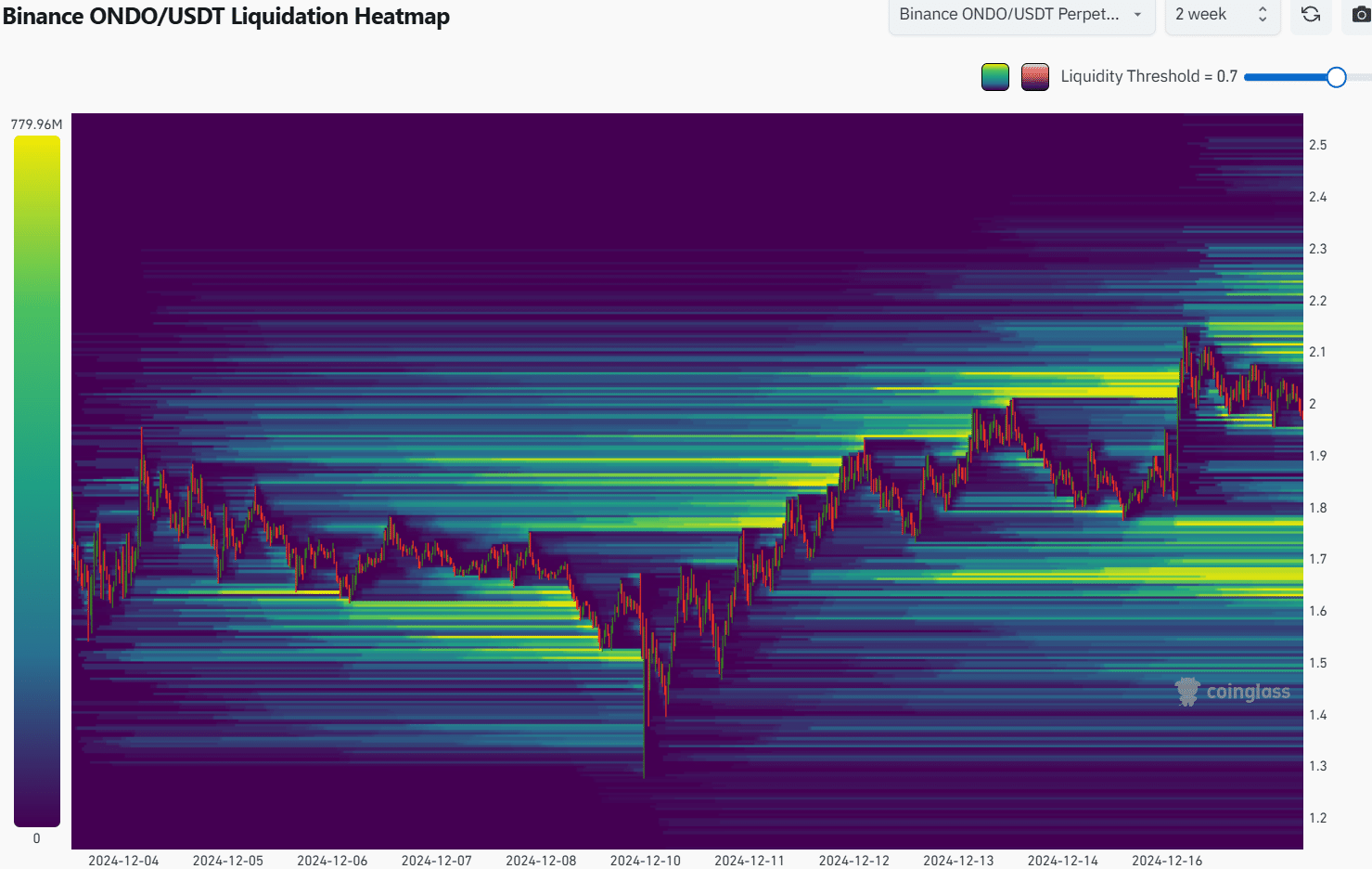 Ondo Liquidation Heatmap