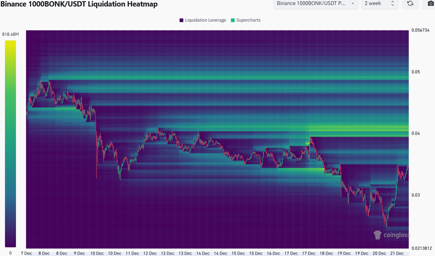 BONK Liquidation Heatmap