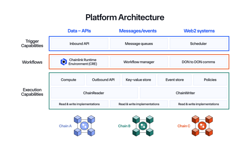 Chainlink Platform Architecture