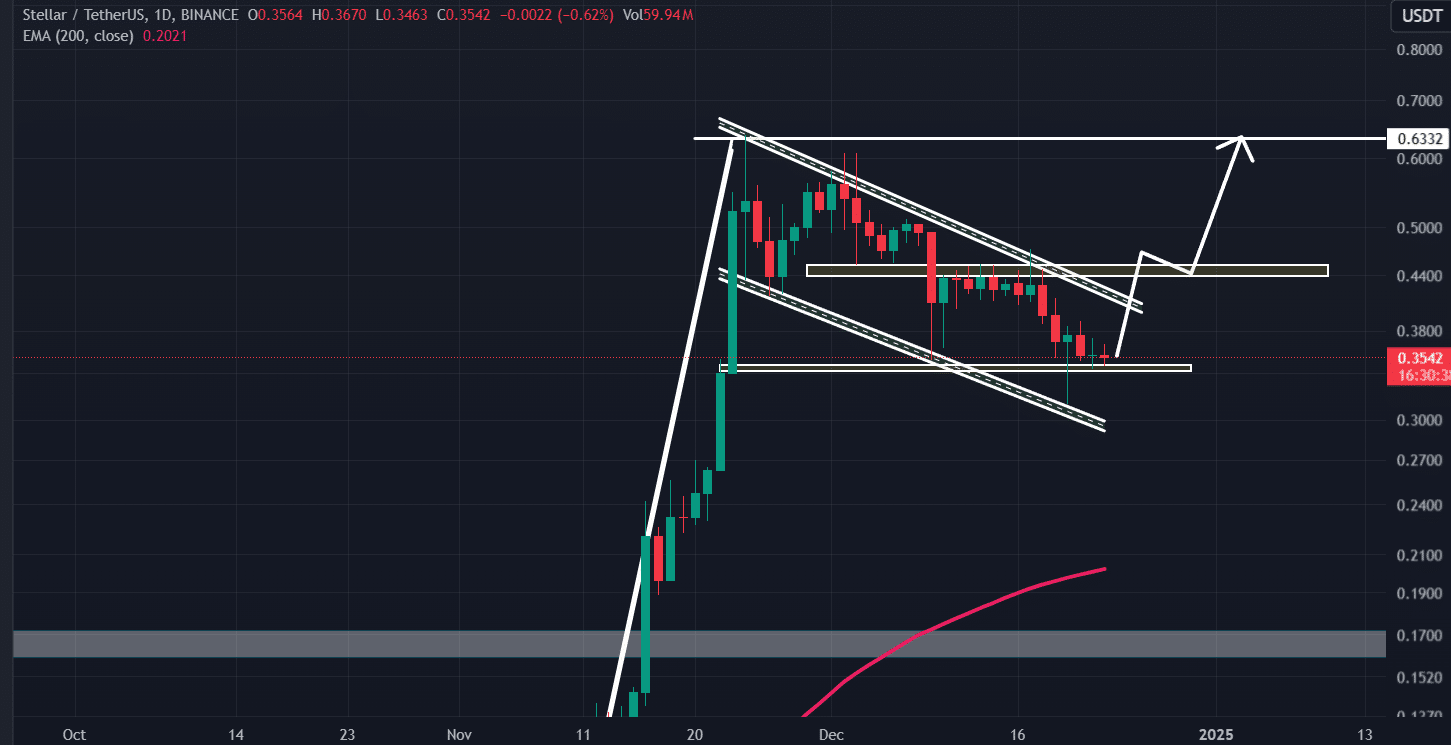 XLM technical analysis