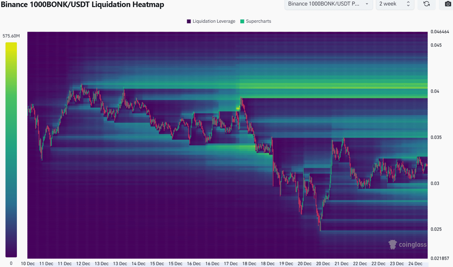 BONK Liquidation Heatmap