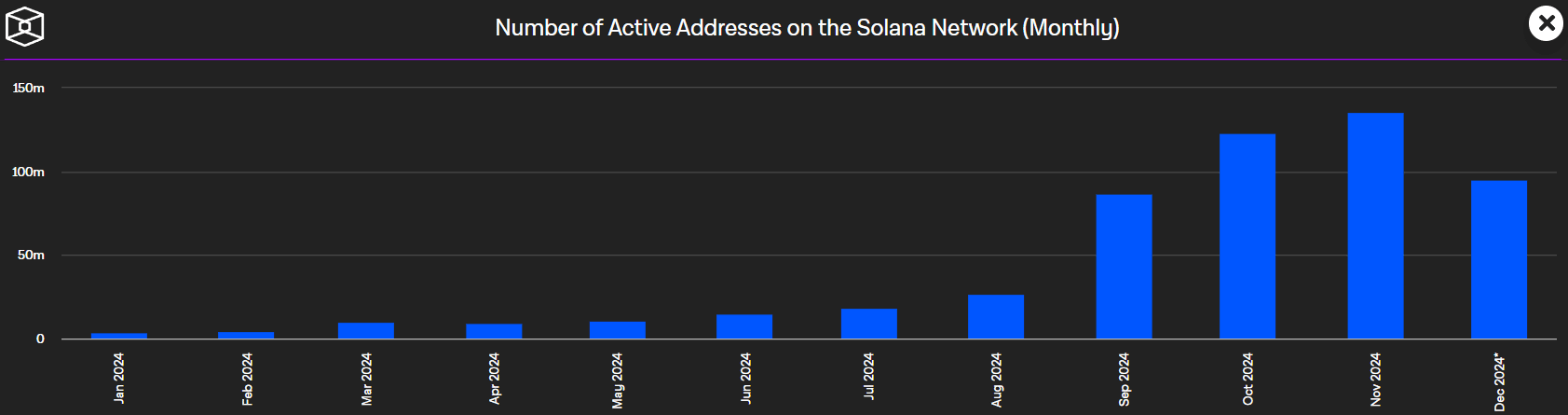 Solana Active Addresses