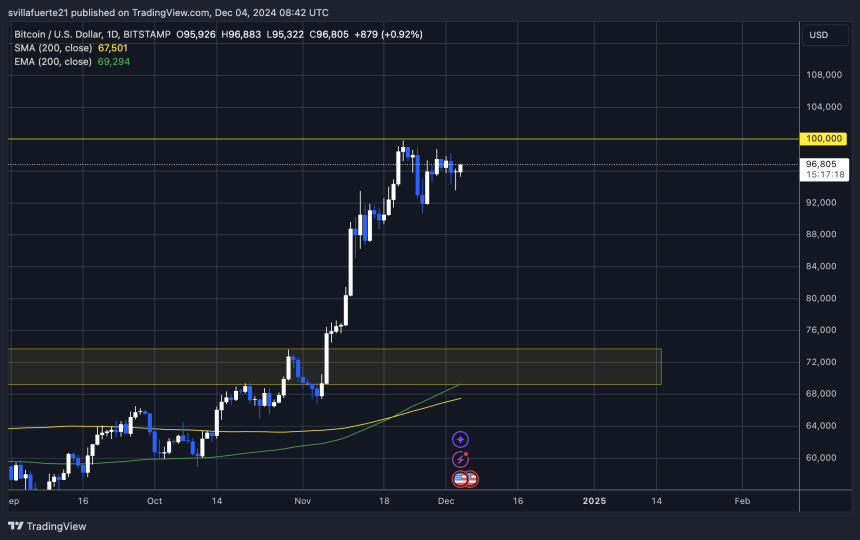 Bitcoin consolidates below $100K
