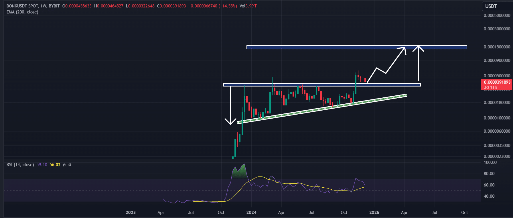 BONK technical analysis