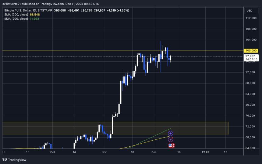 BTC consolidating below $100K