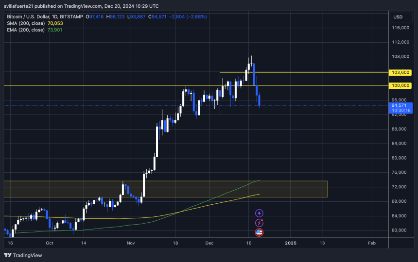 BTC holding above key demand at $92K