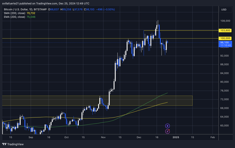 BTC testing supply below $100K