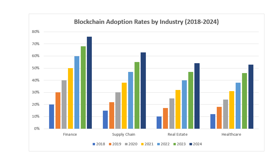 lockchain Adoption Rates by Industry (2018-2024).