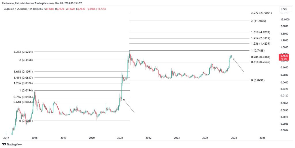 Don’t Be Surprised If Dogecoin Hits $1 Or $2 ‘In A Hurry’: Analyst