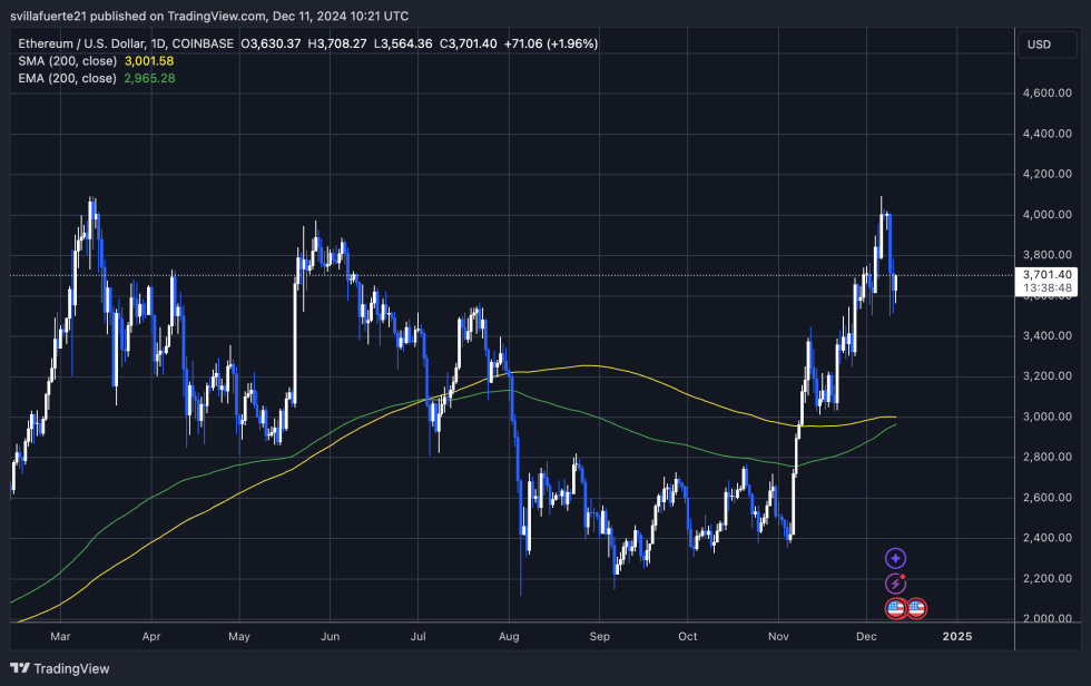 ETH testing crucial demand