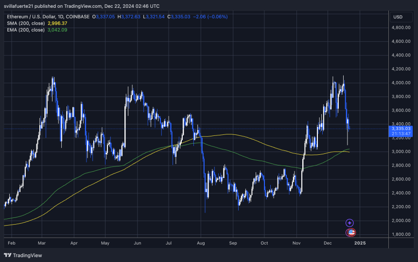 ETH holding above the 200-day MA
