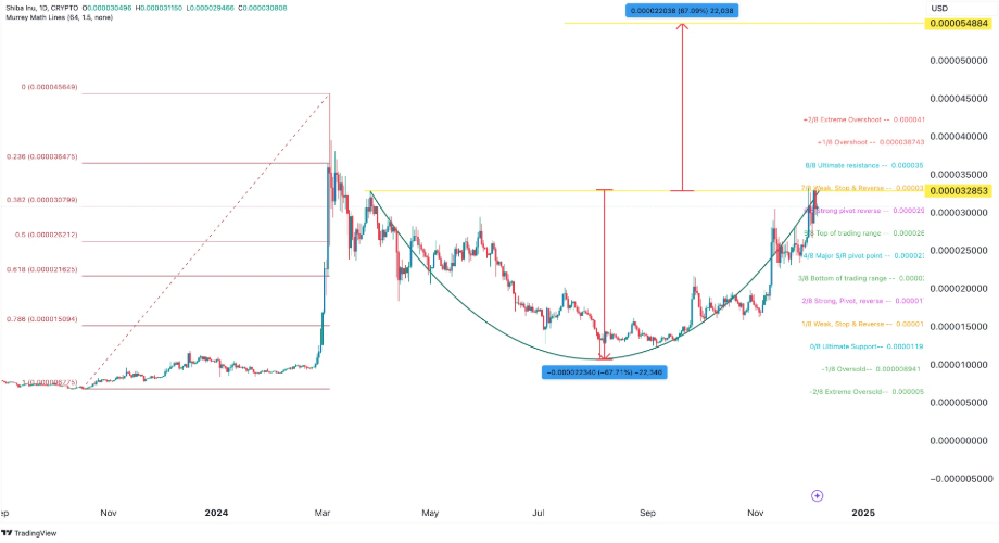 Screenshot 2024-12-06 at 195441 - Coin Push Crypto Alerts - Coin Push Crypto Alerts SHIB price chart | Source: Tradingview