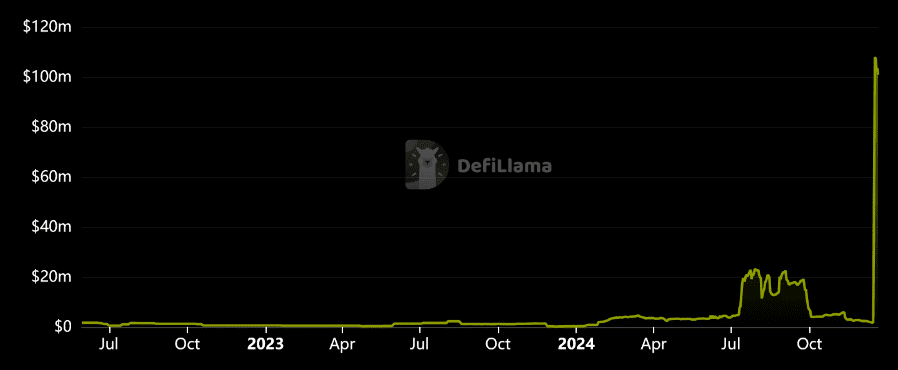 VaultCraft Surges 5,600% to Hit $100M TVL, Leading DeFi Performance This Week