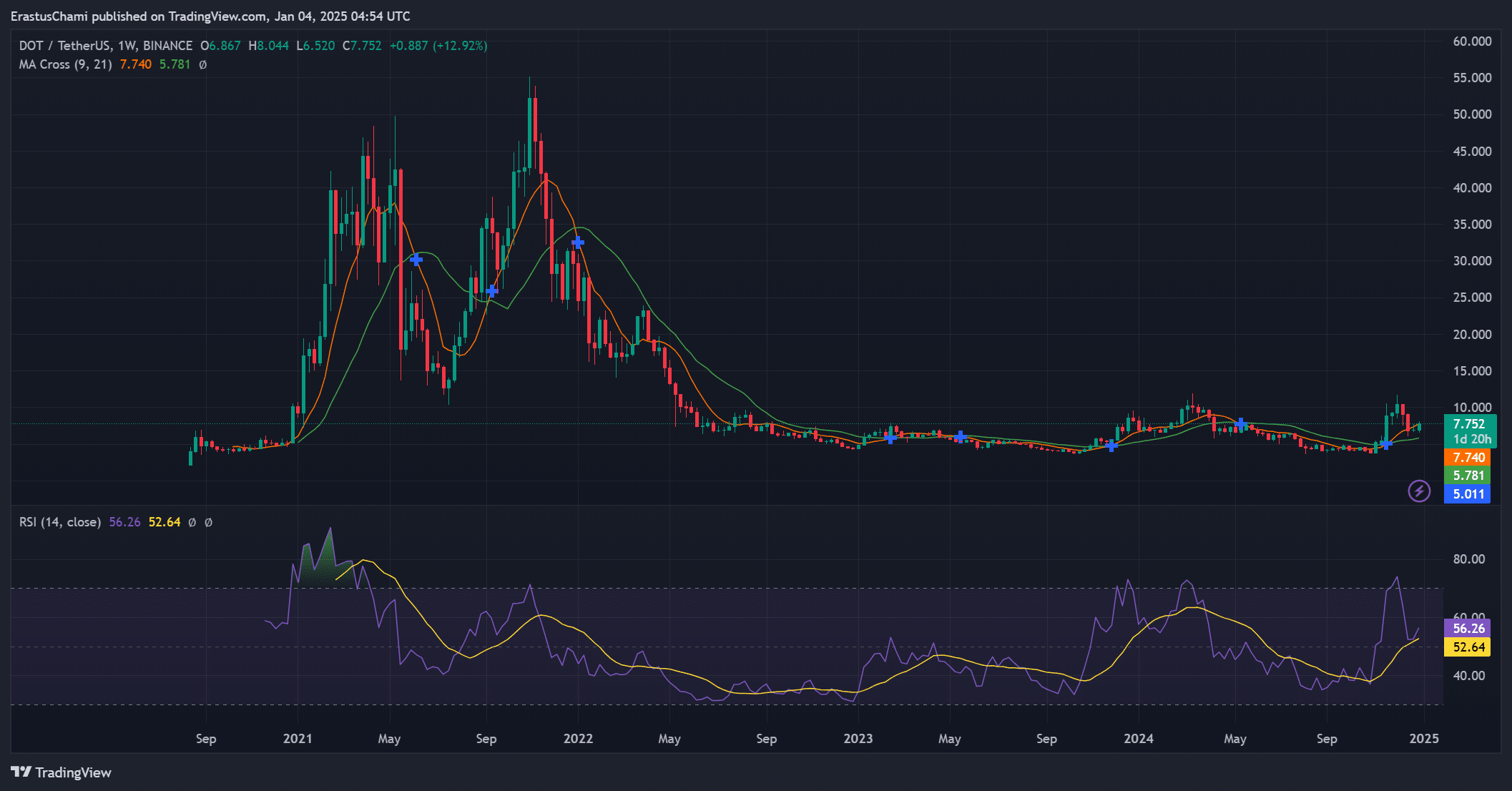 DOT technical indicators
