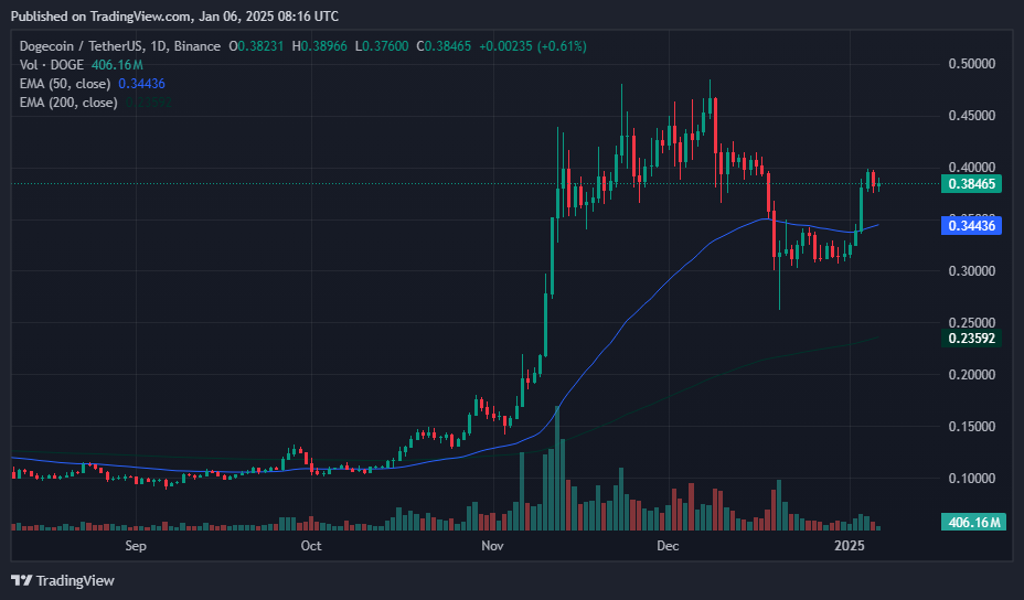 Dogecoin whale activity and bullish technicals point to potential upside - 3