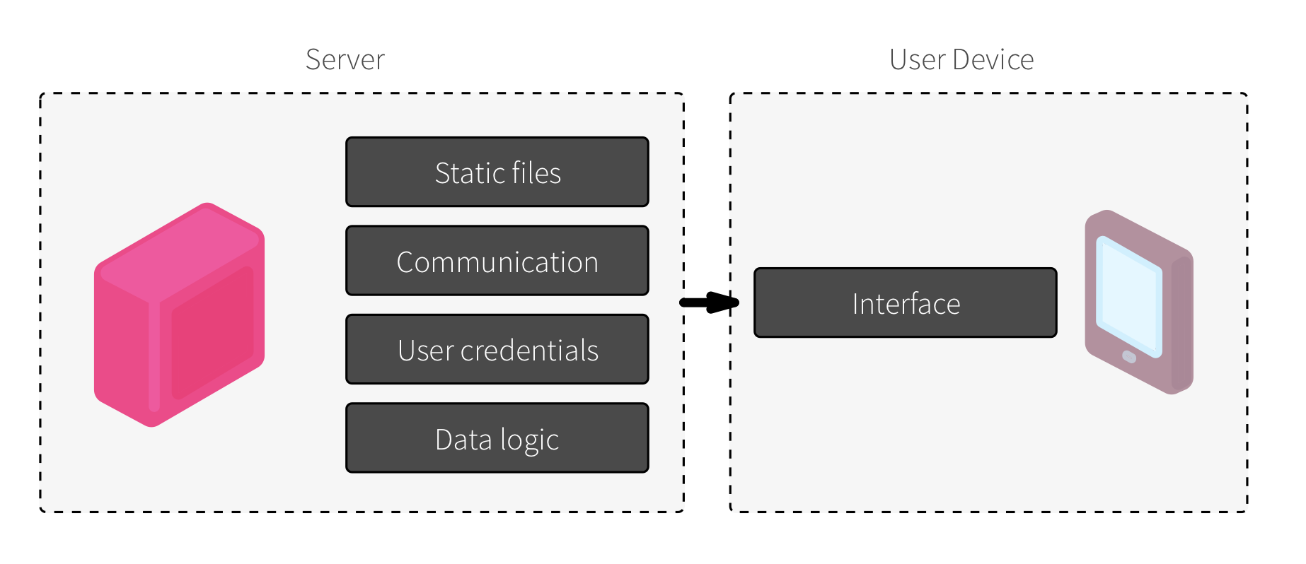 Current server models