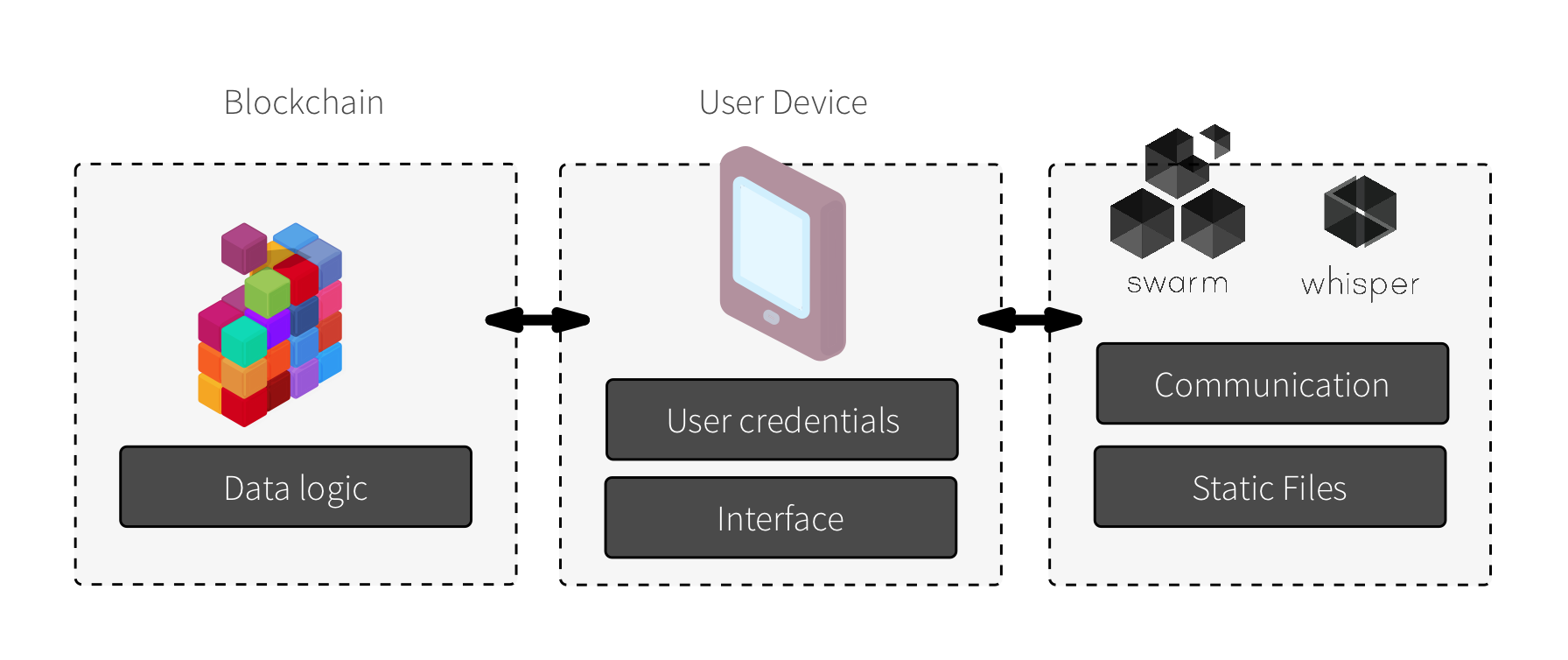 Decentralised Server models
