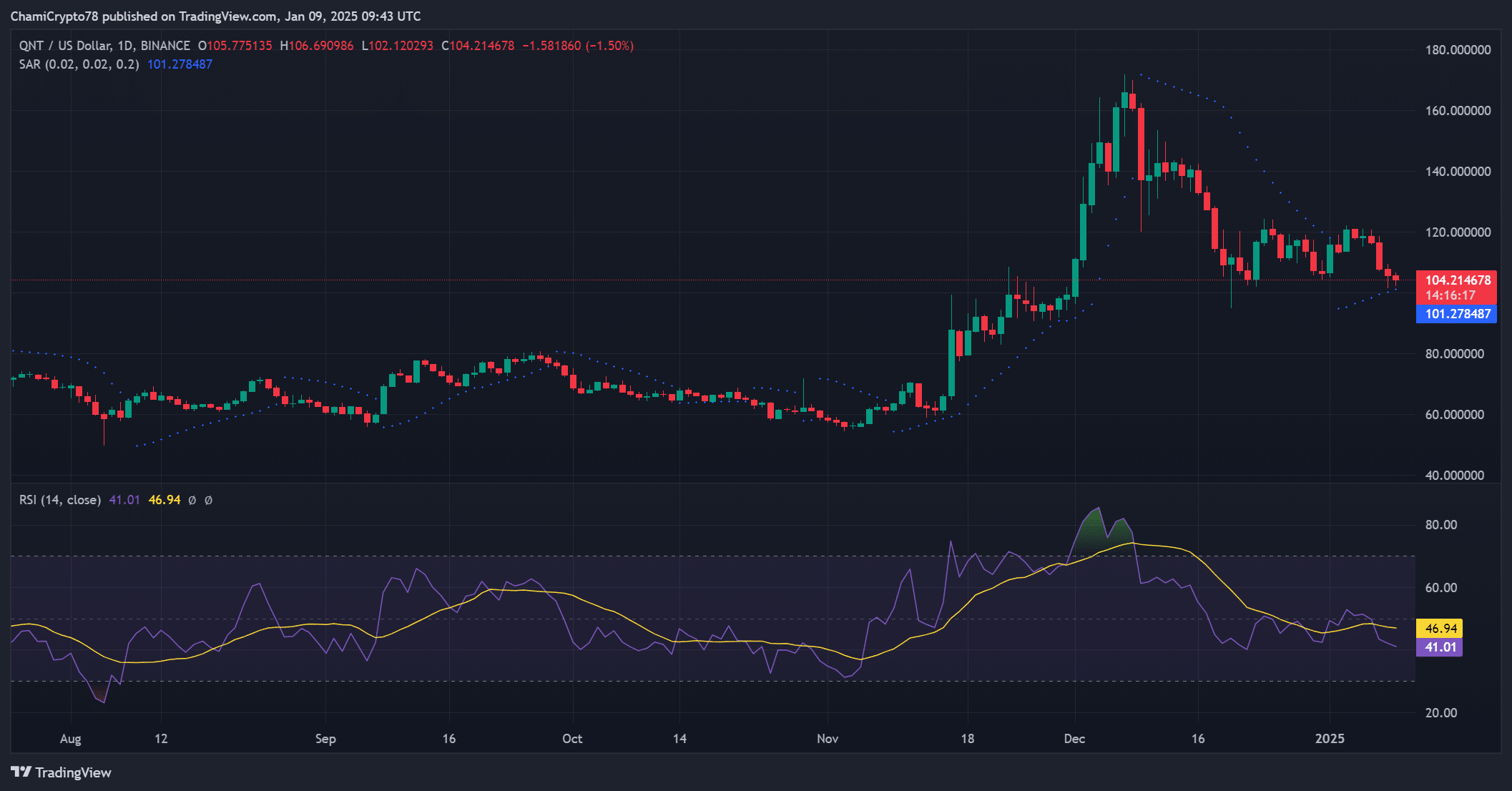 QNT technical indicators