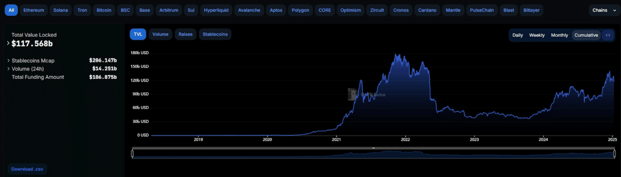Compound adds Ethena and Mantle Tokens to its platform 2 Total DeFi TVL
