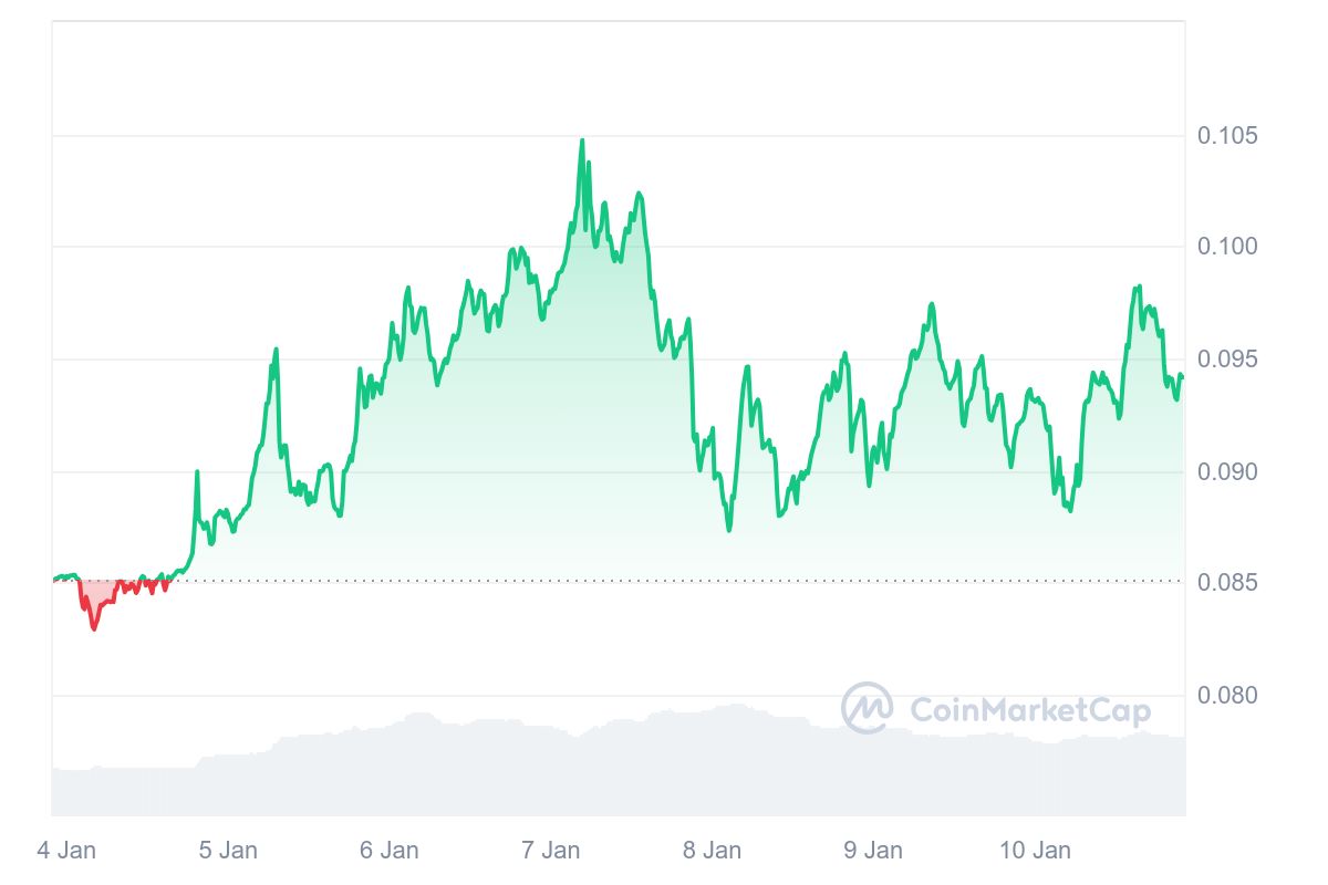 XDC/USD 7-day price chart.