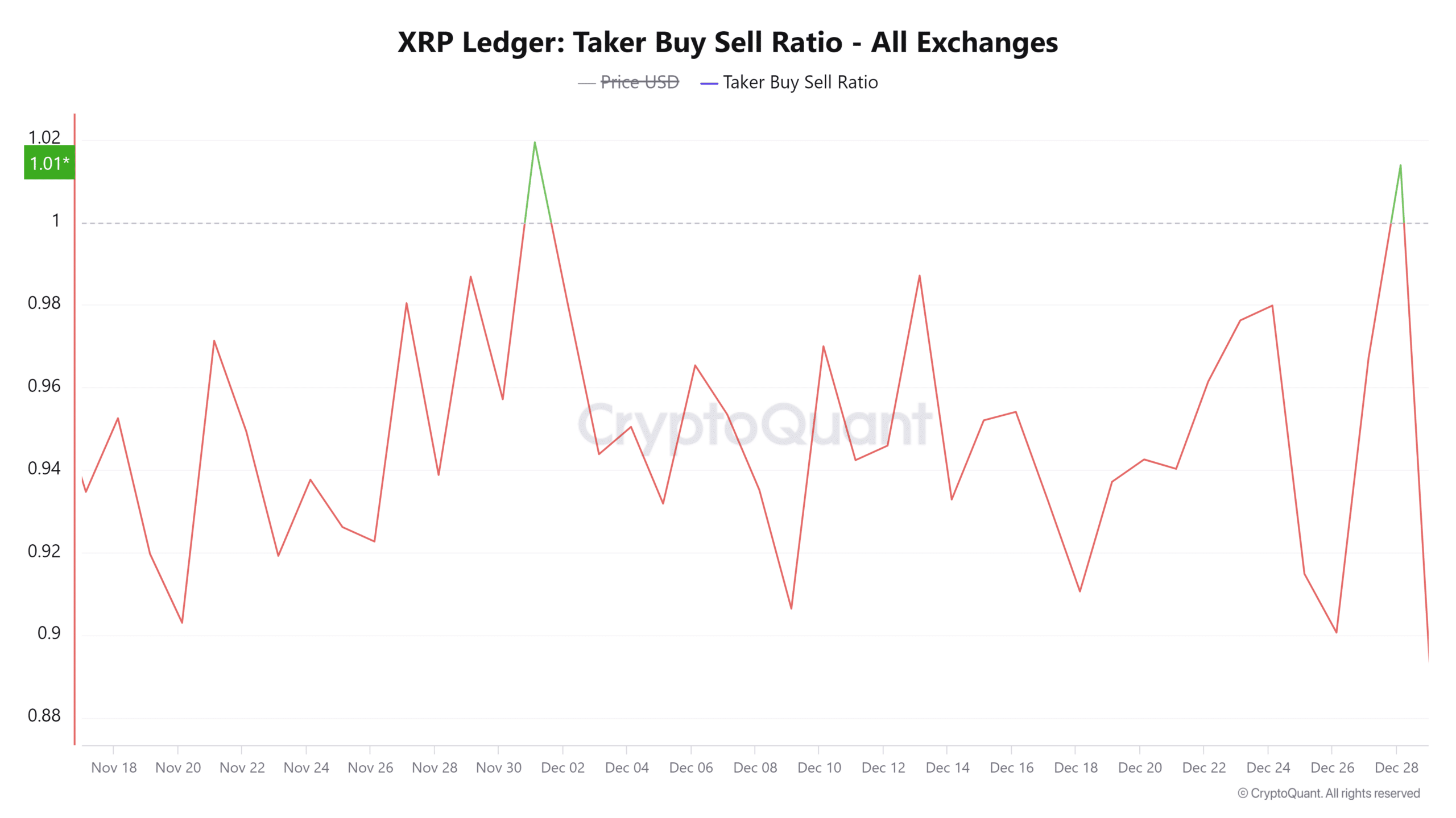 XRP Ledger Taker Buy Sell Ratio - All Exchanges