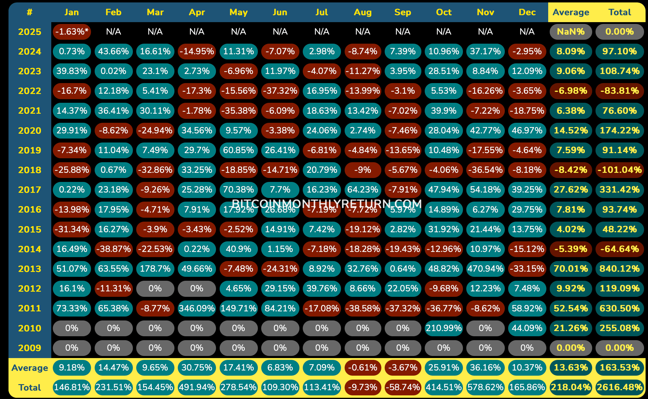 Monatliche Gewinne und Verluste bei Bitcoin