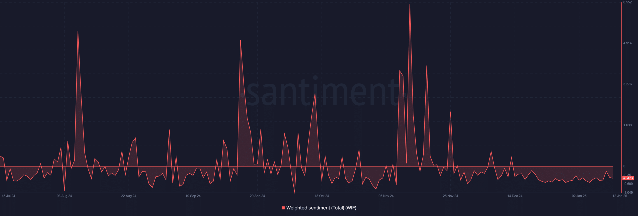 WIF weighted sentiment