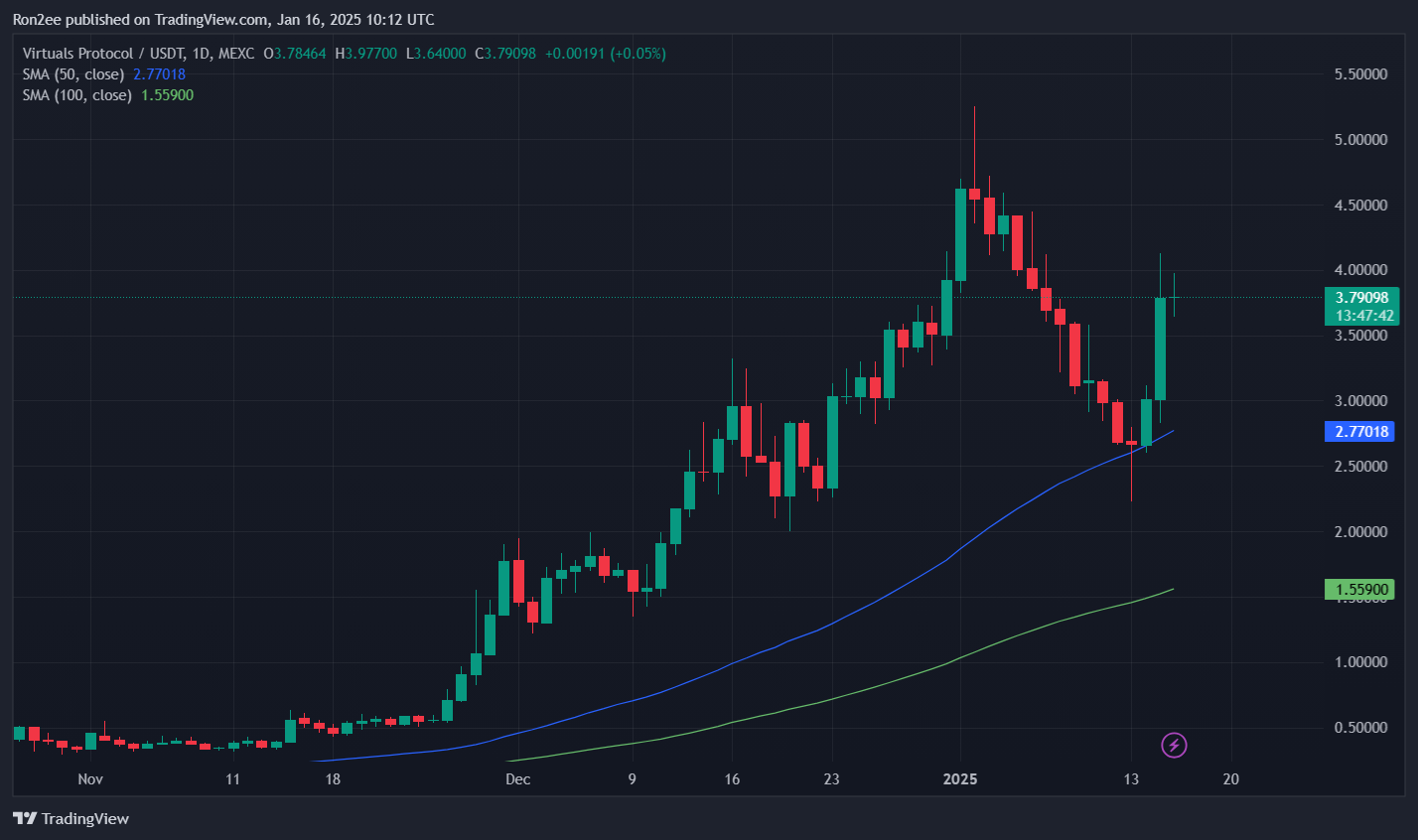 Three reasons why VIRTUAL rallied over 30% today - 2