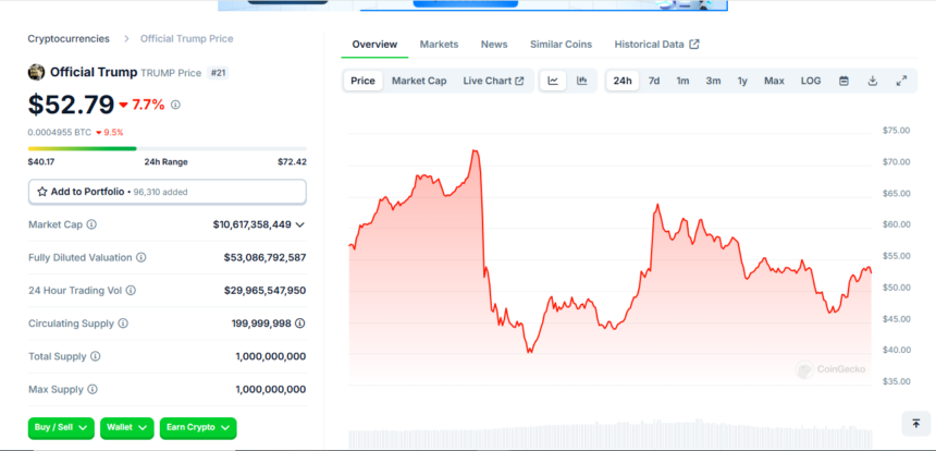 Official Trump Token Price Chart