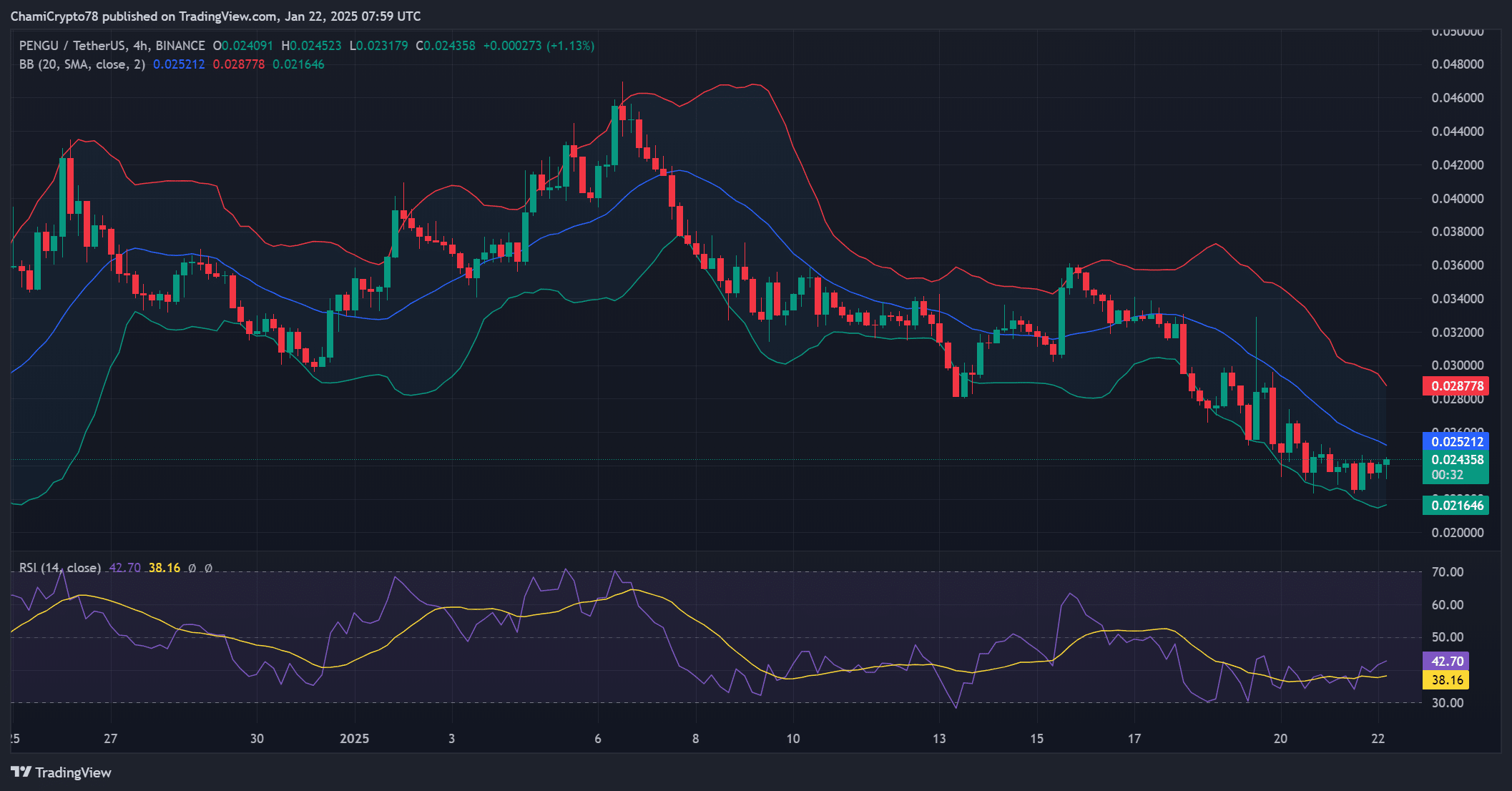 PENGU technical indicators