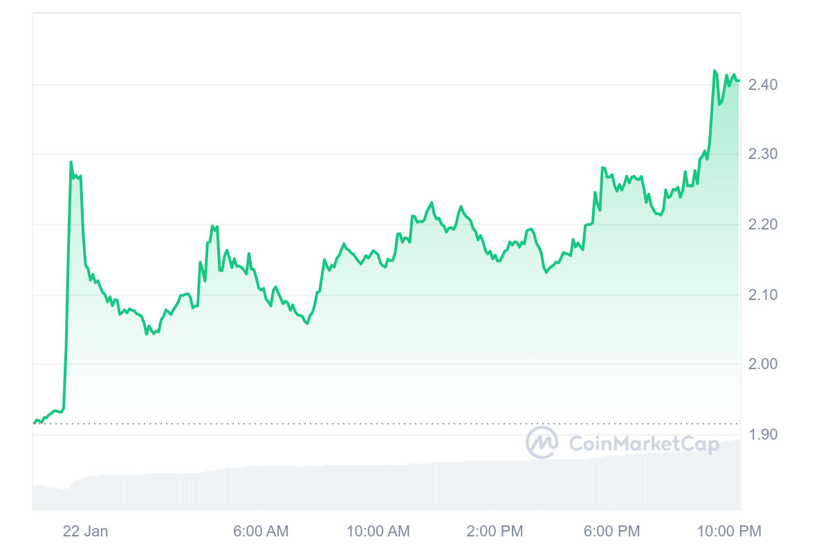 WLD/USDT 24-hour price chart.