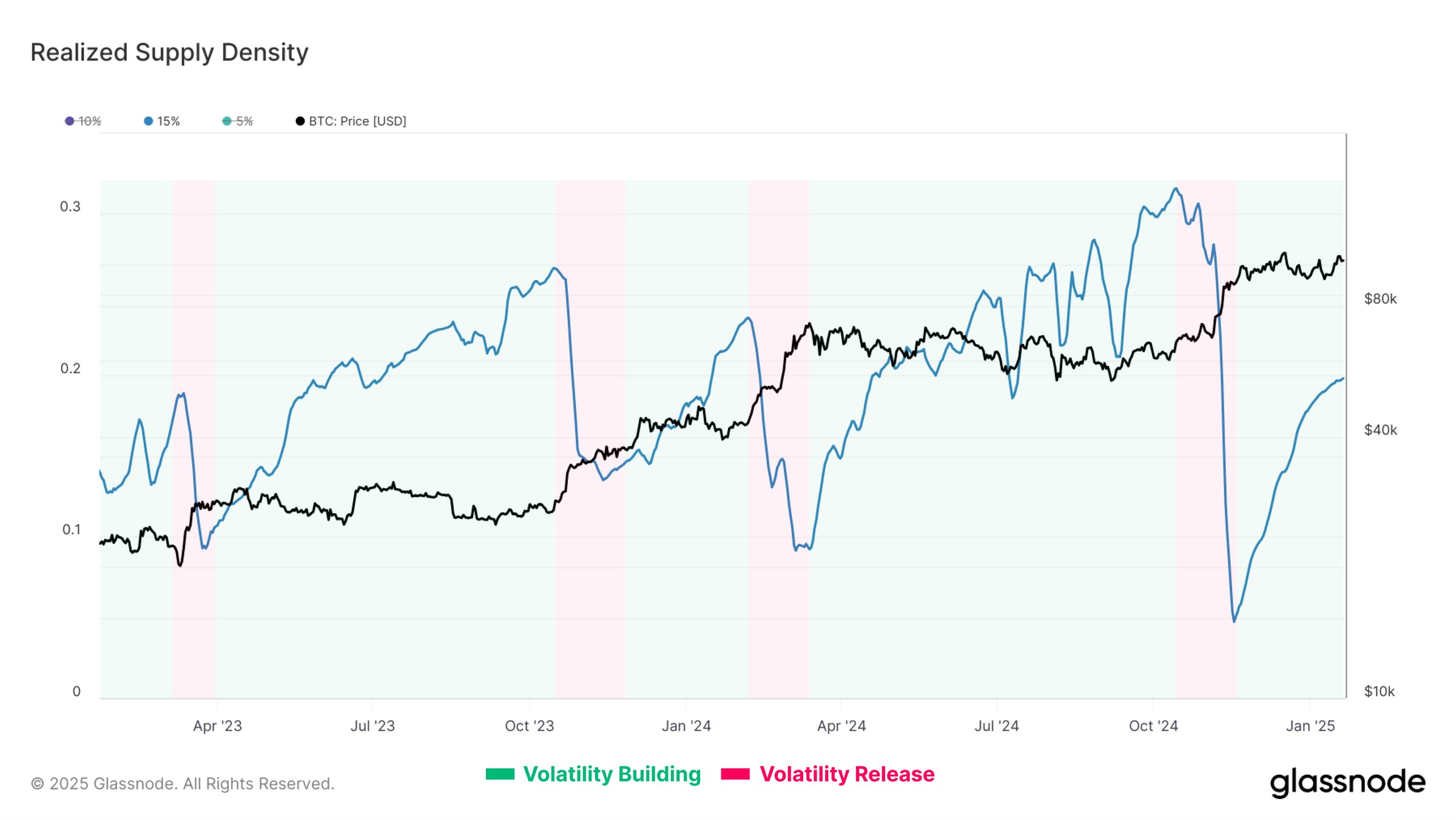 Bitcoin Realized Supply Density